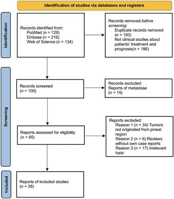 The effectiveness of combined resection and radiotherapy for primary pineal malignant melanoma: a systematic review